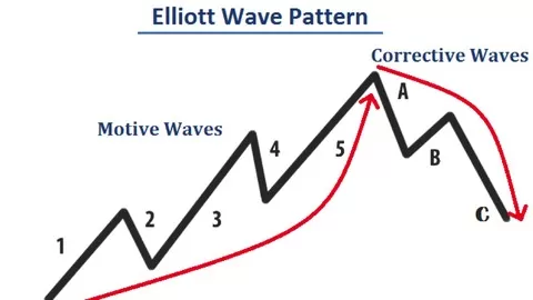 An Introduction To The Elliott Wave Theory-- One Of The Most Powerful Trading Theories For Forex and Stock Trading