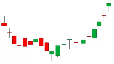 Beginner To Intermediate Candlestick Charting Practice With Detailed Example Case Studies